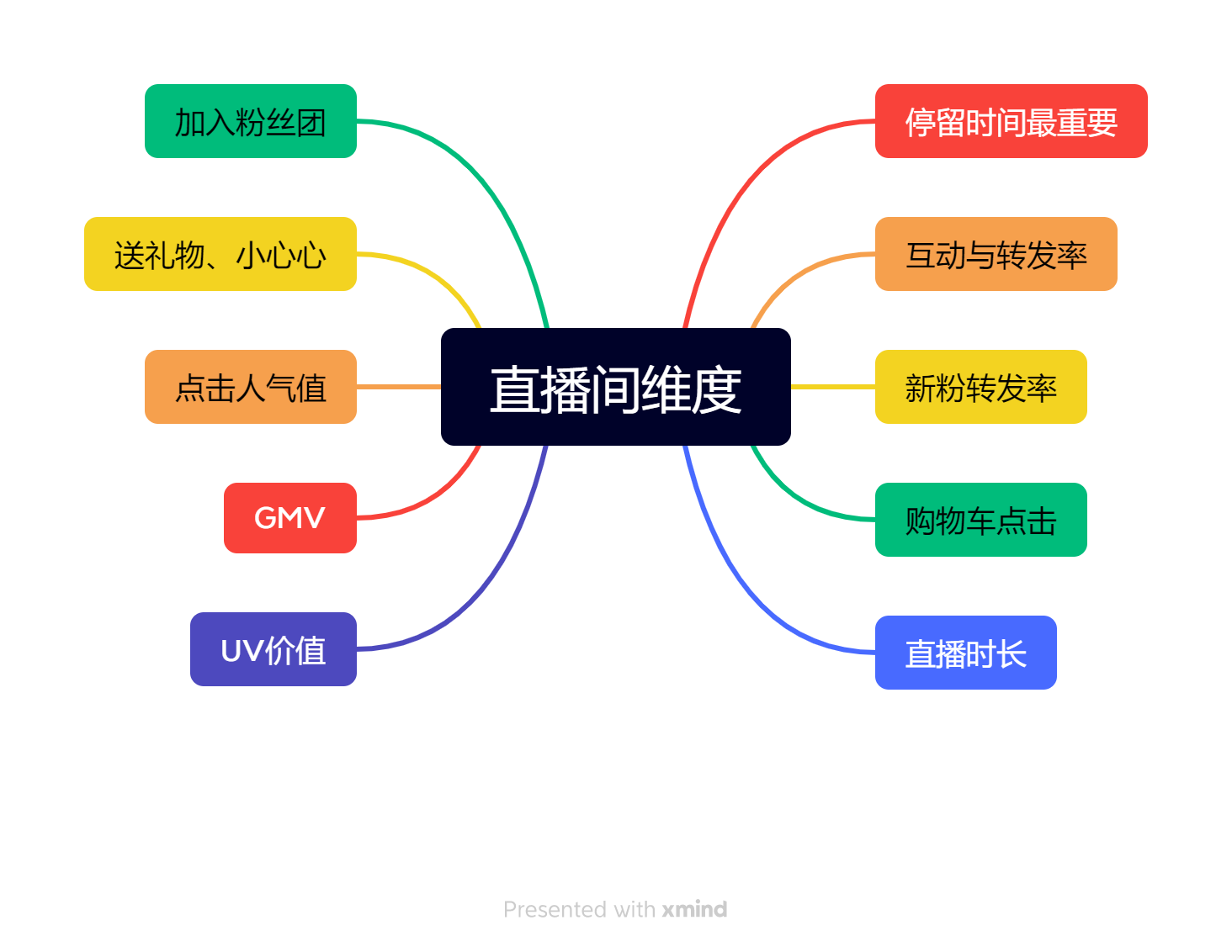 直播间人气维度考核指标