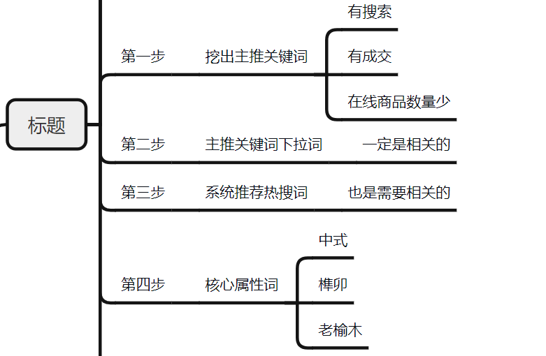 拼多多宝贝标题如何写